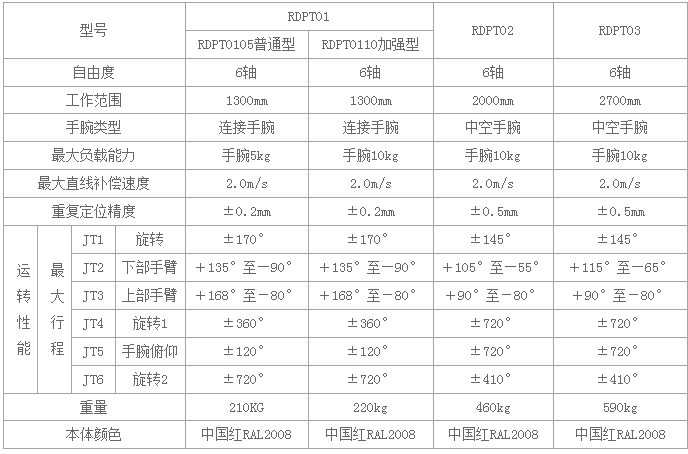 RDPT02防爆噴涂機器人